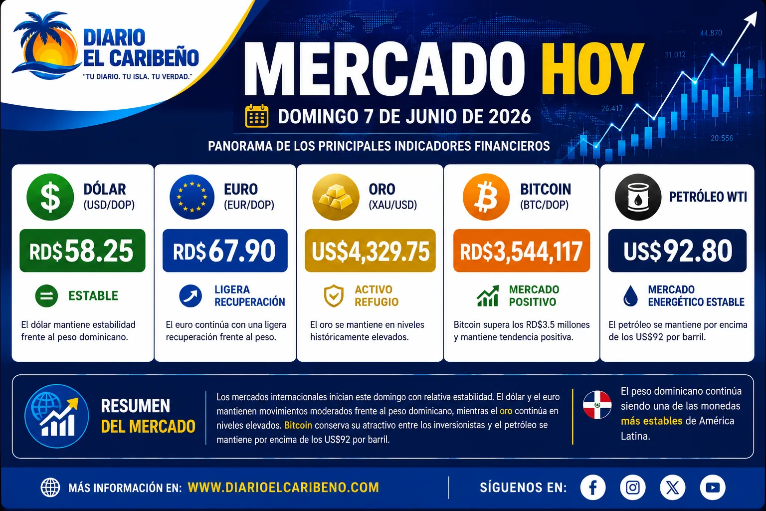 mercado-hoy-7-junio-2026