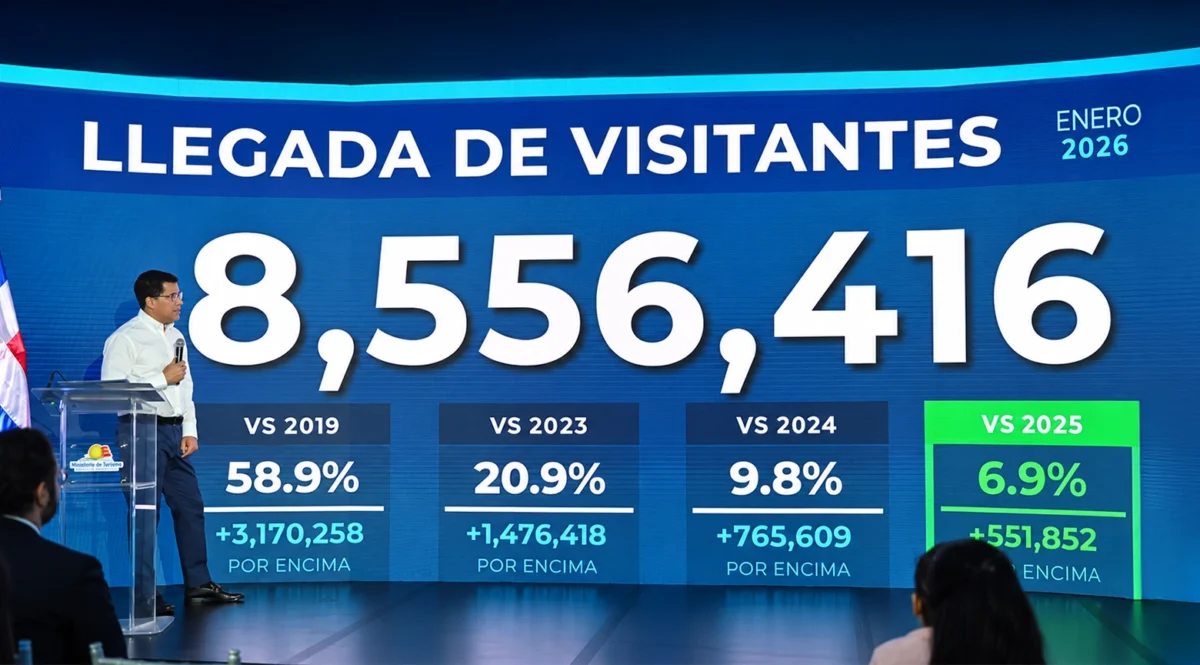 Turismo-en-RD-marca-nuevo-récord-más-de-8.5-millones-de-visitantes-hasta-agosto--1200x665